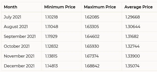 Прогноз цены XRP
