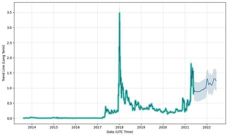 Прогноз цены XRP