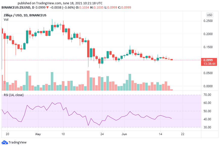 Ценовой прогноз Zilliqa (ZIL) на 2021 год: анализ рынка и мнения