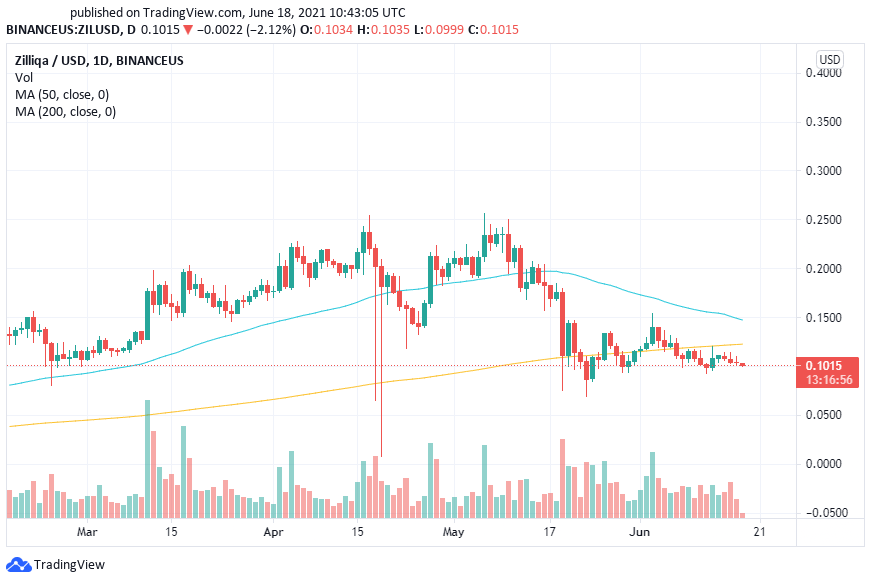 Ценовой прогноз Zilliqa (ZIL) на 2021 год: анализ рынка и мнения