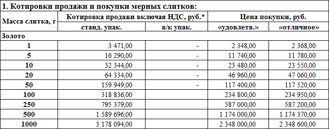 Инвестиции в золото плюсы и минусы
