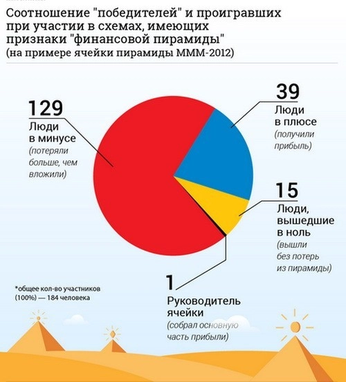 Чем делятся в соцсетях жертвы новой финансовой пирамиды