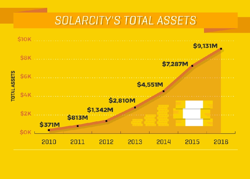 Как SolarCity зарабатывает деньги