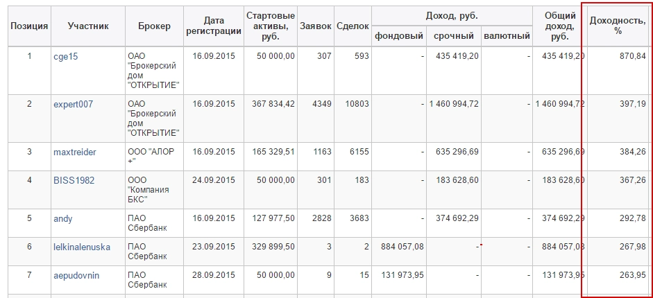 Спекуляции акциями