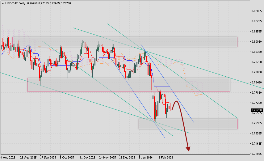 Доллар Франк прогноз на 16 — 20 февраля 2026 1 В обзоре Доллар Франк прогноз на 16 — 20 февраля 2026 рассмотрим прогноз пары с использованием индикатора Ichimoku Kinko Hyo.