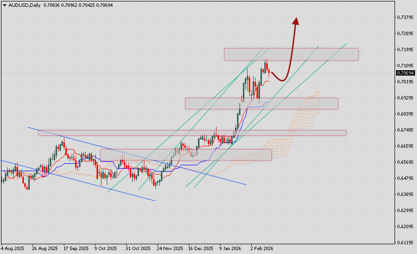 FOREX прогноз AUD/USD на 16 — 20 февраля 2026 В обзоре FOREX прогноз AUD/USD на 16 — 20 февраля 2026 рассмотрим прогноз пары с использованием Ichimoku Kinko Hyo.